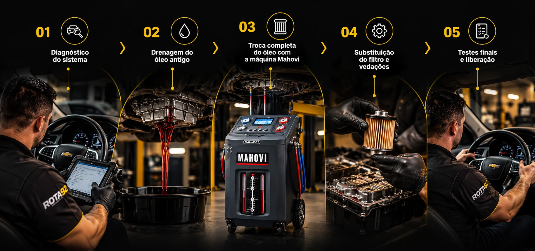 Etapas da troca de óleo do câmbio automático no Rota 92: diagnóstico do sistema, drenagem do óleo antigo, troca completa com a máquina Mahovi, substituição do filtro e vedações, testes finais e liberação